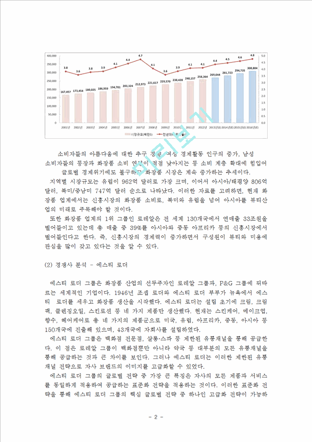 [경영,경제] [마케팅원론] 뷰티산업의 사례연구 - 로레알 그룹의 마케팅 전략 및 성공요인 분석.hwp